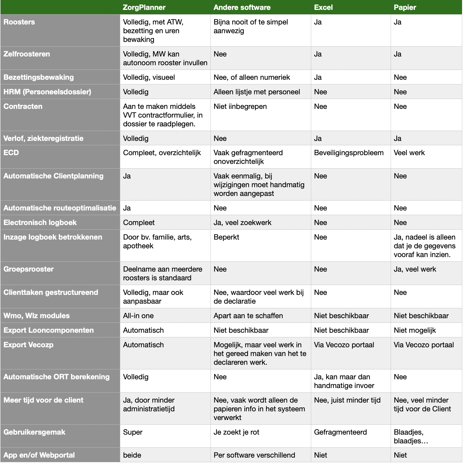 Functievergelijk van de ZorgPlanner